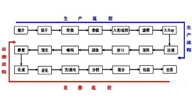 鋰電池生產(chǎn)與應用行業(yè)安全管理